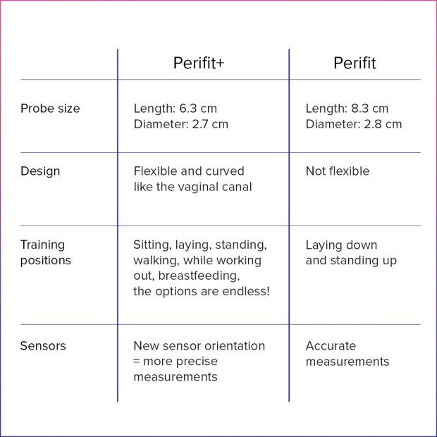 Perifit Care+ Pelvic Floor Trainer Kegel Trainer App-Controlled Purple